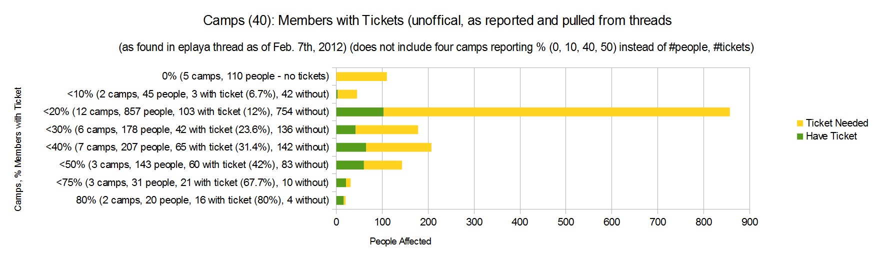 BRC 2012, camps reported members with tickets.jpg